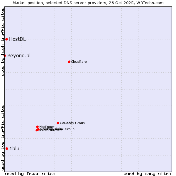 Market position of 1blu vs. HostDL vs. Beyond.pl