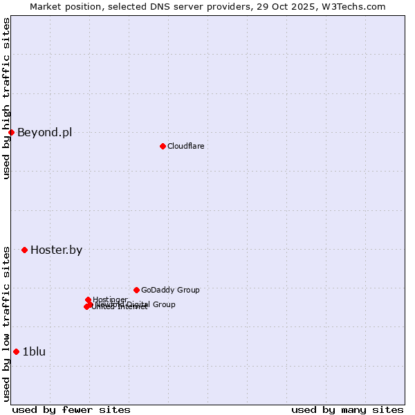 Market position of Hoster.by vs. 1blu vs. Beyond.pl