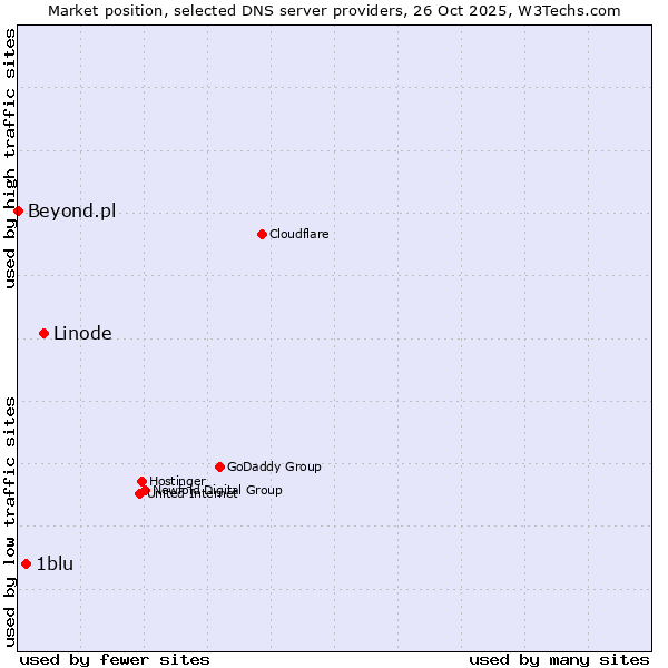 Market position of Linode vs. 1blu vs. Beyond.pl