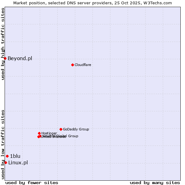 Market position of 1blu vs. Linux.pl vs. Beyond.pl