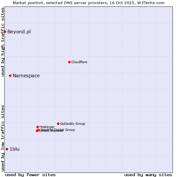 Market position of Namespace vs. 1blu vs. Beyond.pl