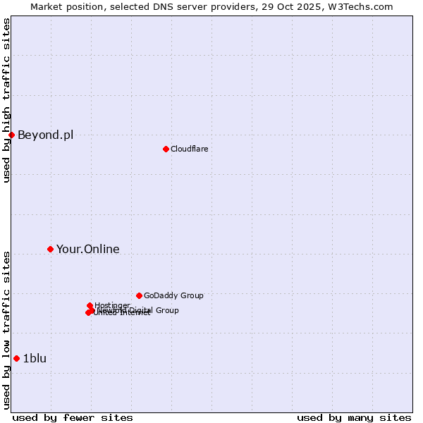Market position of Your.Online vs. 1blu vs. Beyond.pl