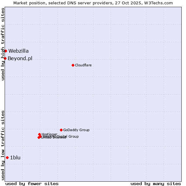 Market position of 1blu vs. Webzilla vs. Beyond.pl