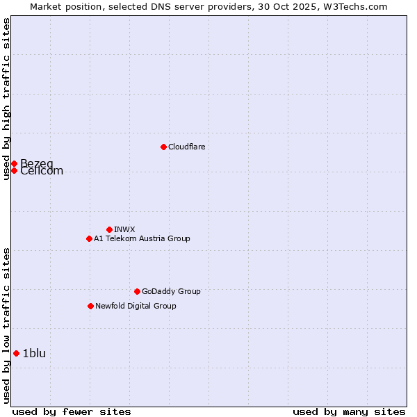 Market position of 1blu vs. Bezeq vs. Cellcom