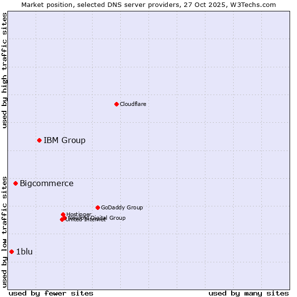 Market position of IBM Group vs. Bigcommerce vs. 1blu