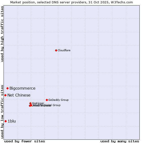 Market position of Bigcommerce vs. 1blu vs. Net Chinese