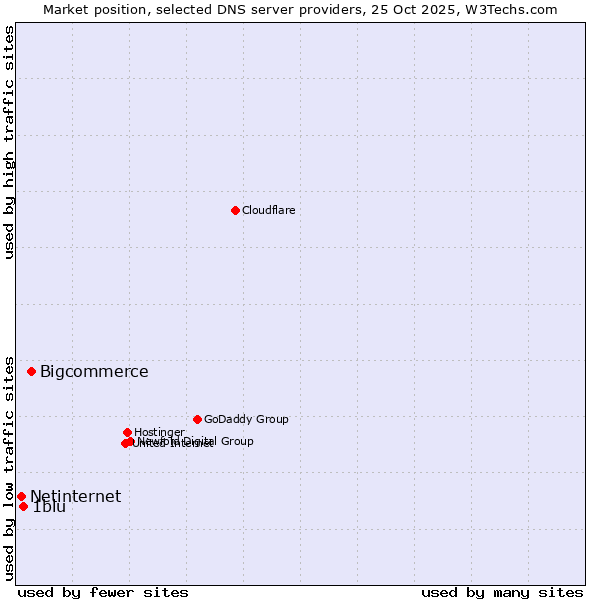 Market position of Bigcommerce vs. 1blu vs. Netinternet
