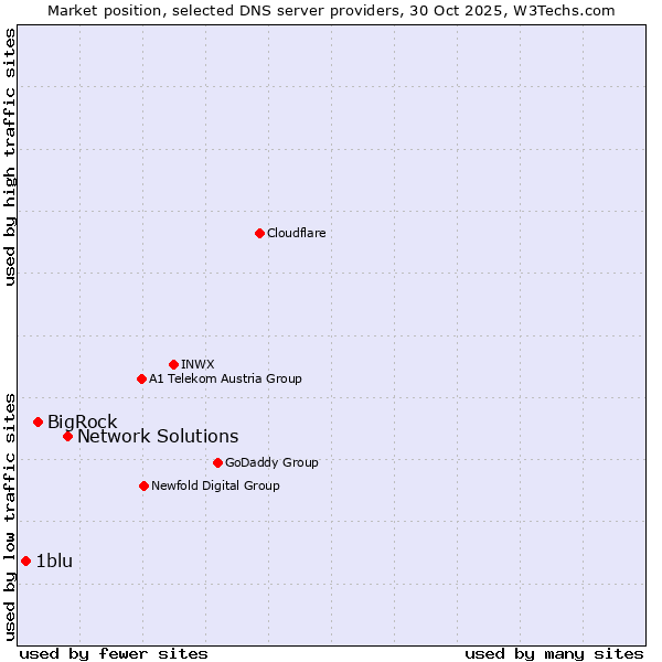 Market position of Network Solutions vs. BigRock vs. 1blu