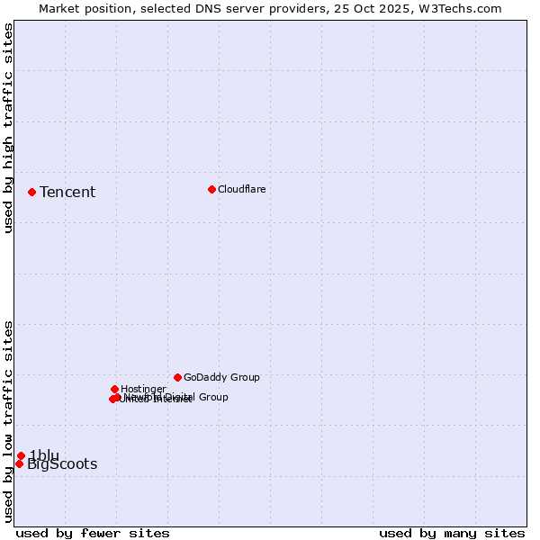 Market position of Tencent vs. 1blu vs. BigScoots