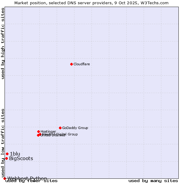 Market position of 1blu vs. BigScoots vs. Webhost Python