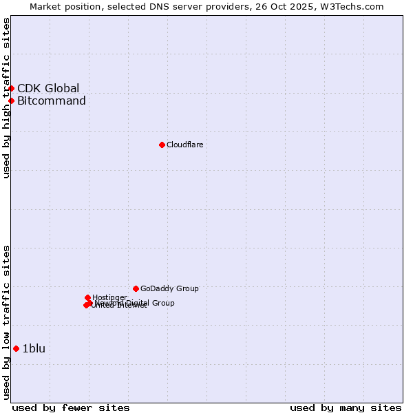 Market position of 1blu vs. Bitcommand vs. CDK Global