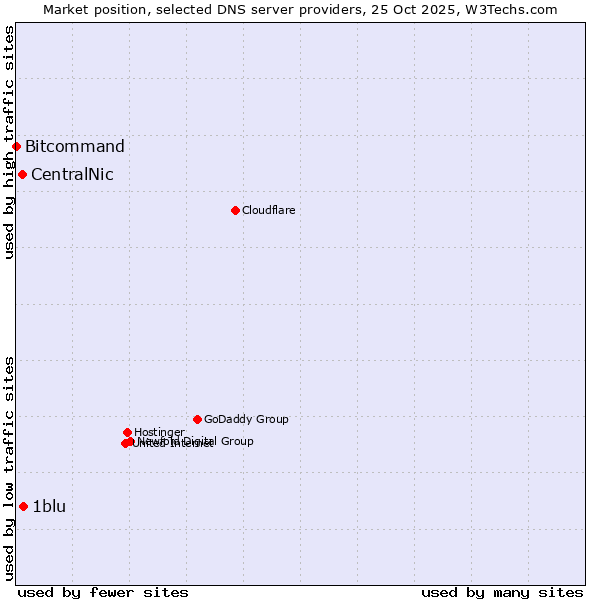 Market position of 1blu vs. CentralNic vs. Bitcommand