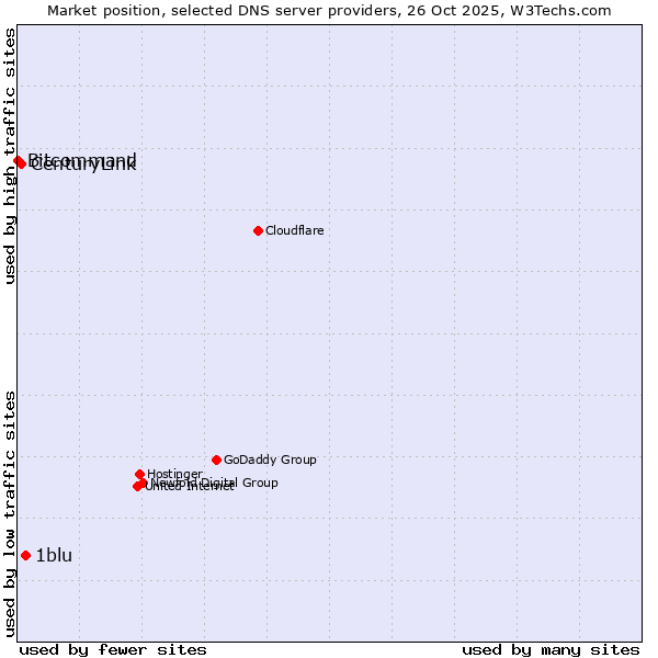Market position of 1blu vs. CenturyLink vs. Bitcommand