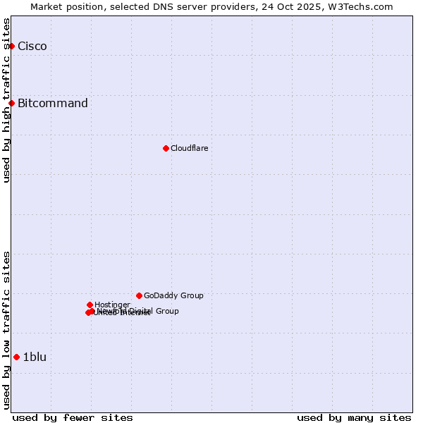 Market position of 1blu vs. Bitcommand vs. Cisco