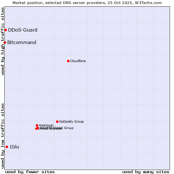 Market position of 1blu vs. DDoS-Guard vs. Bitcommand