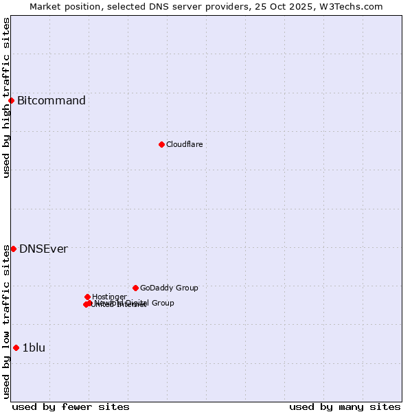 Market position of 1blu vs. DNSEver vs. Bitcommand