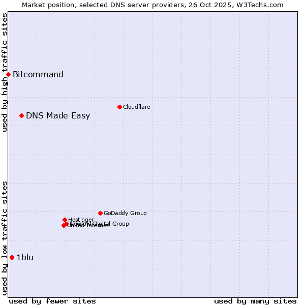 Market position of DNS Made Easy vs. 1blu vs. Bitcommand