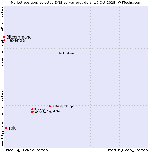 Market position of 1blu vs. Bitcommand vs. Flexential