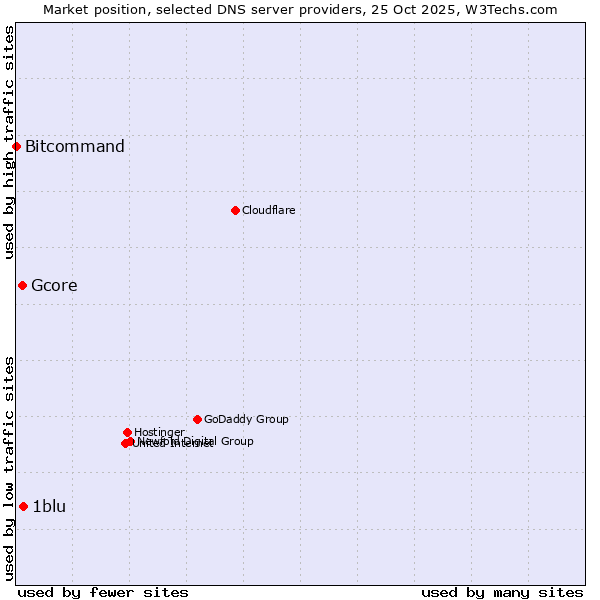 Market position of 1blu vs. Gcore vs. Bitcommand