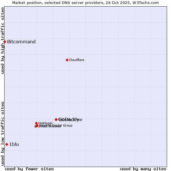 Market position of GoDaddy vs. 1blu vs. Bitcommand