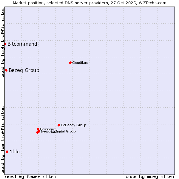 Market position of 1blu vs. Bezeq Group vs. Bitcommand