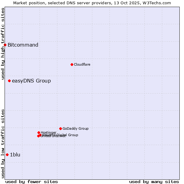 Market position of easyDNS Group vs. 1blu vs. Bitcommand