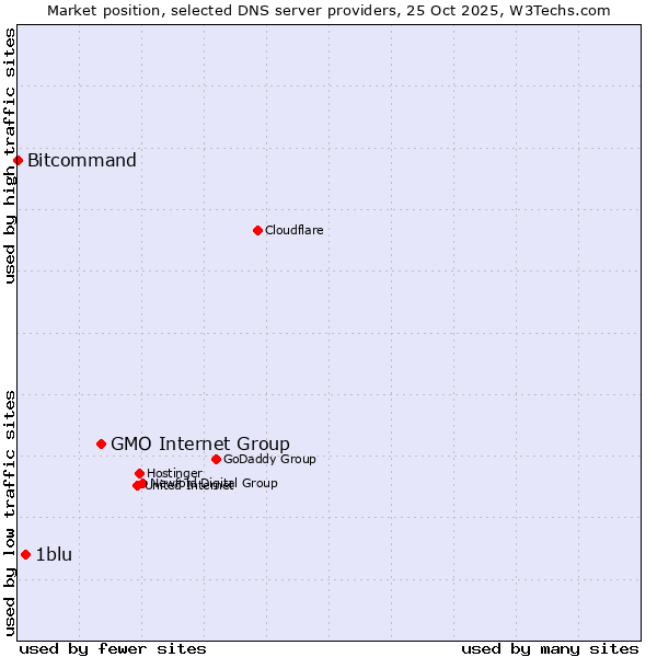 Market position of GMO Internet Group vs. 1blu vs. Bitcommand