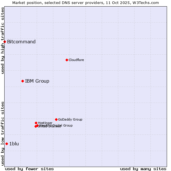 Market position of IBM Group vs. 1blu vs. Bitcommand
