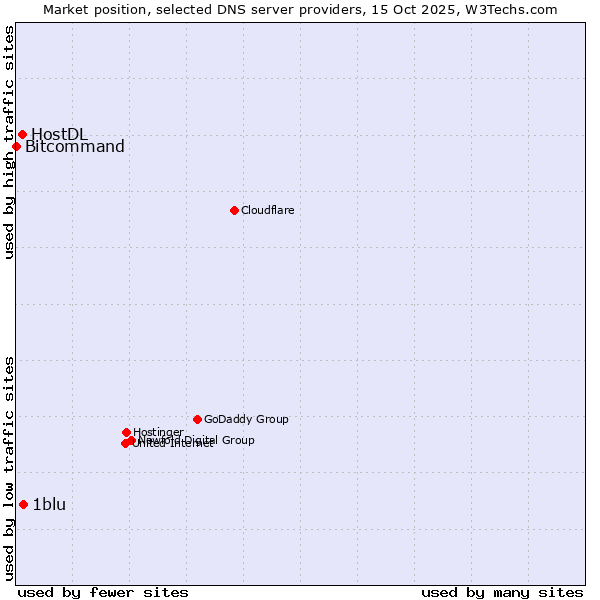 Market position of 1blu vs. HostDL vs. Bitcommand