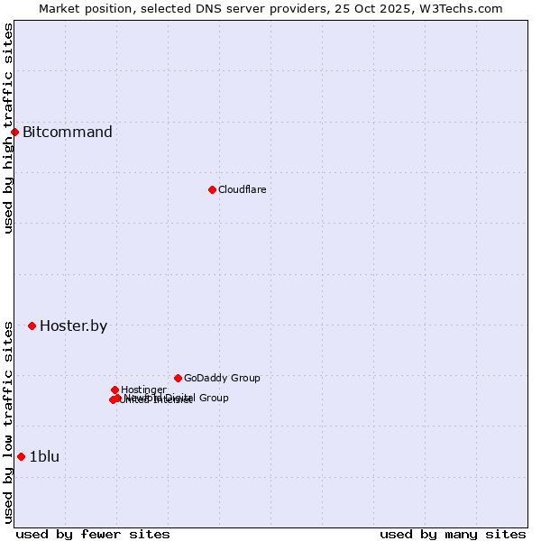 Market position of Hoster.by vs. 1blu vs. Bitcommand