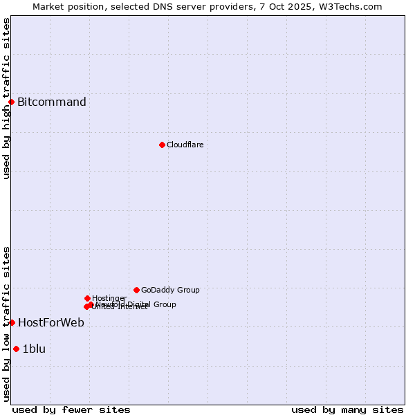 Market position of 1blu vs. HostForWeb vs. Bitcommand