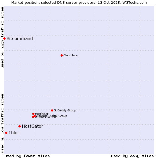 Market position of HostGator vs. 1blu vs. Bitcommand