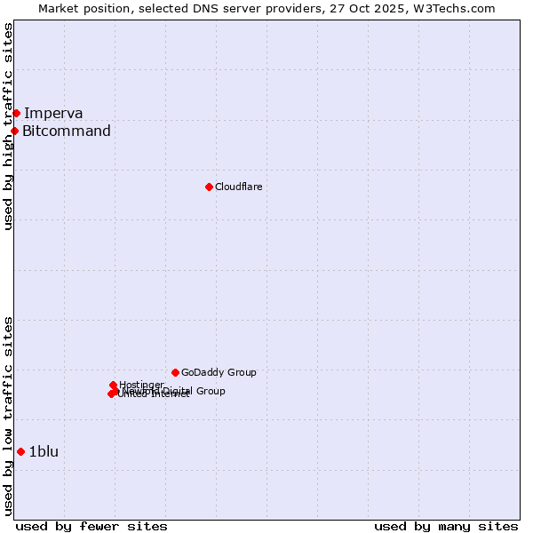 Market position of 1blu vs. Imperva vs. Bitcommand