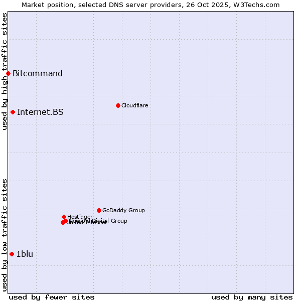 Market position of Internet.BS vs. 1blu vs. Bitcommand