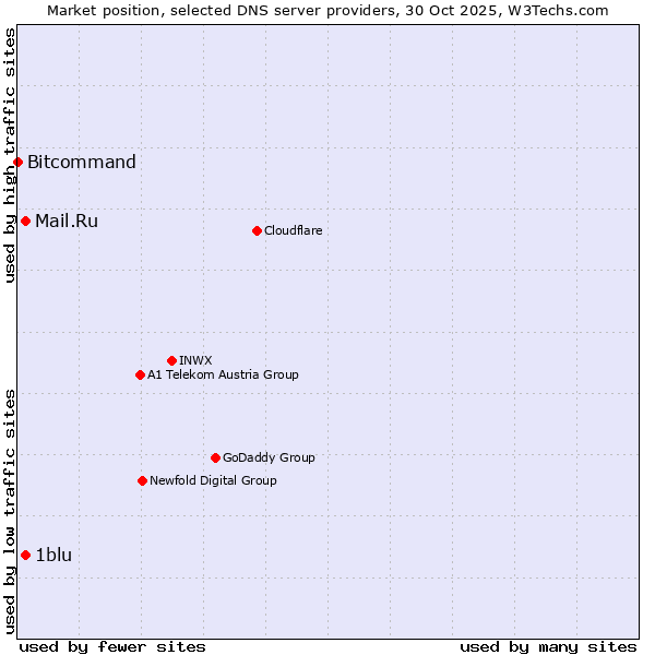 Market position of 1blu vs. Mail.Ru vs. Bitcommand