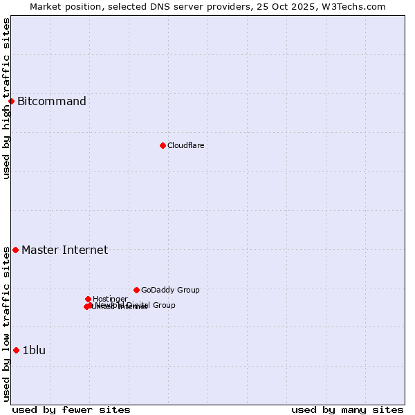 Market position of 1blu vs. Master Internet vs. Bitcommand