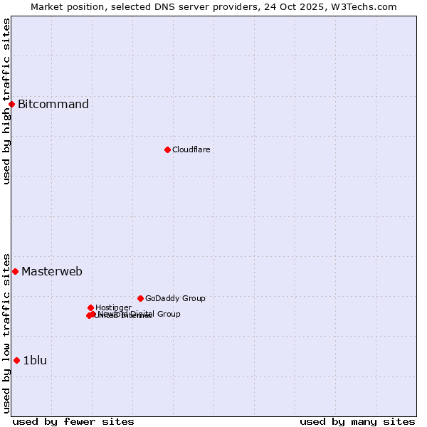 Market position of 1blu vs. Masterweb vs. Bitcommand