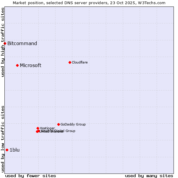 Market position of Microsoft vs. 1blu vs. Bitcommand