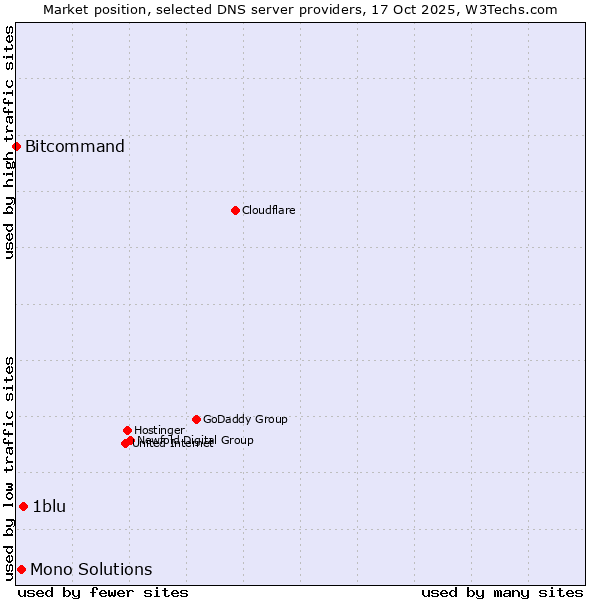 Market position of 1blu vs. Mono Solutions vs. Bitcommand