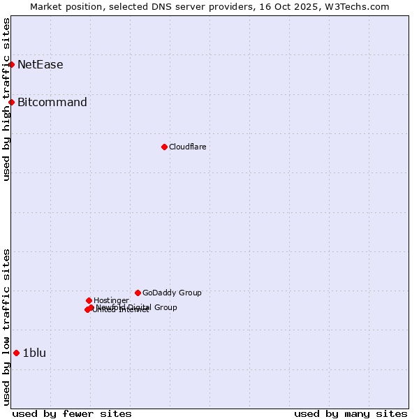 Market position of 1blu vs. Bitcommand vs. NetEase
