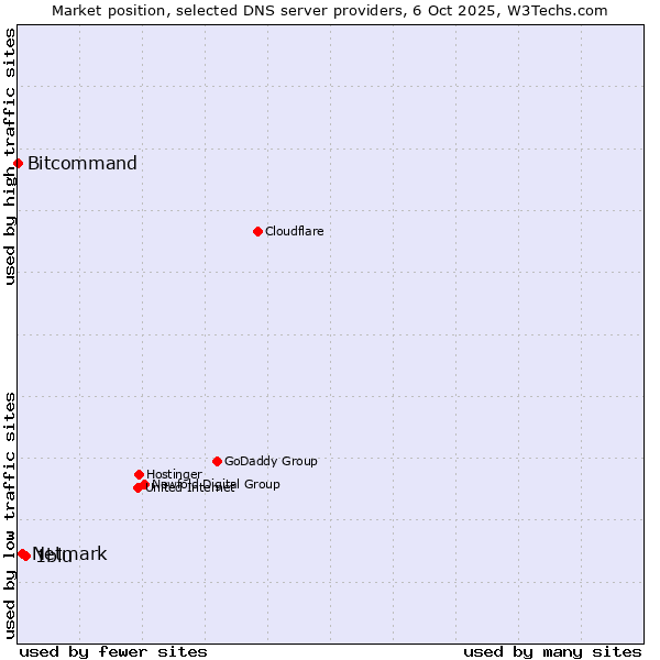 Market position of 1blu vs. Netmark vs. Bitcommand