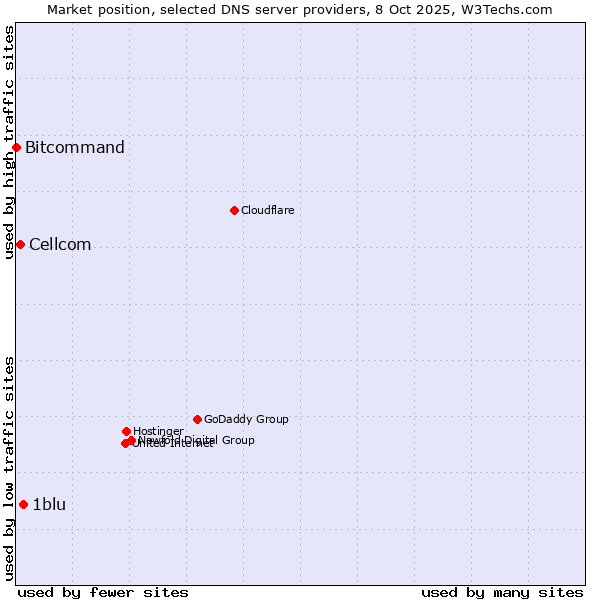 Market position of 1blu vs. Cellcom vs. Bitcommand