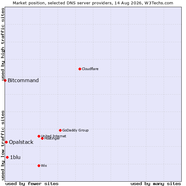Market position of 1blu vs. Opalstack vs. Bitcommand