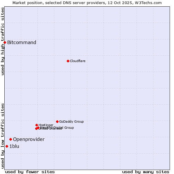 Market position of Openprovider vs. 1blu vs. Bitcommand