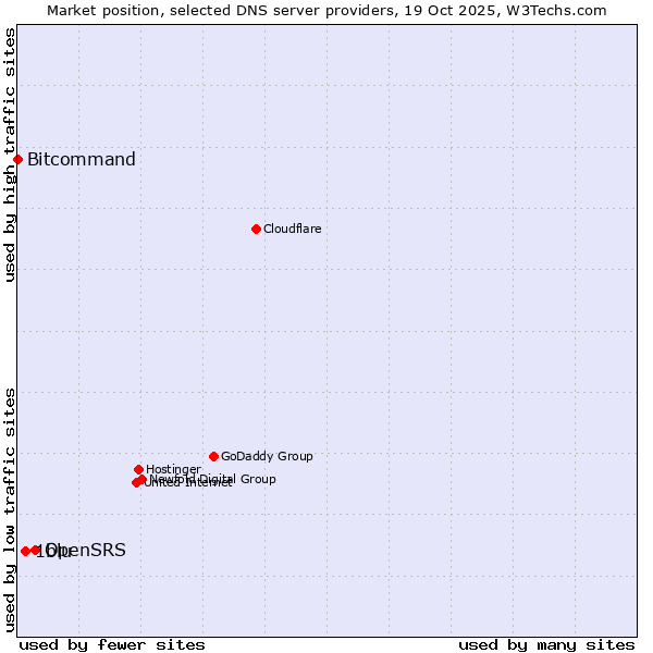 Market position of OpenSRS vs. 1blu vs. Bitcommand
