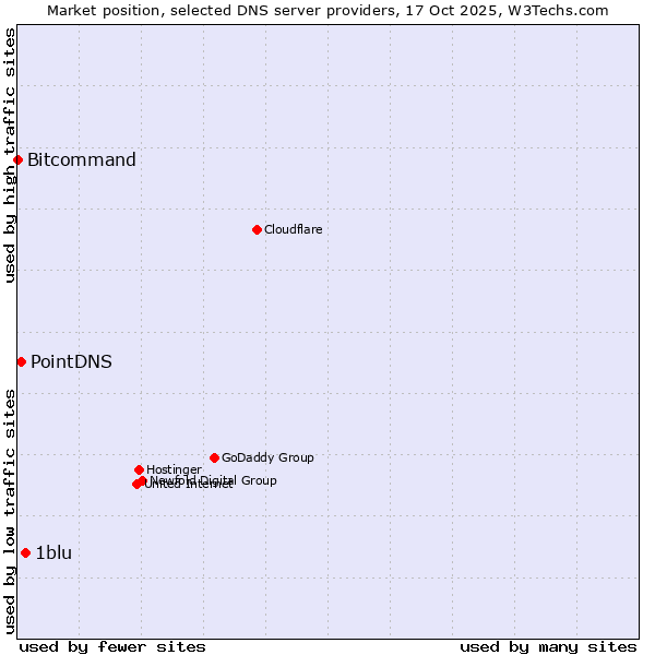 Market position of 1blu vs. PointDNS vs. Bitcommand