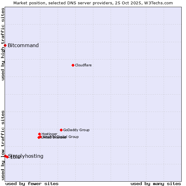 Market position of 1blu vs. Simplyhosting vs. Bitcommand