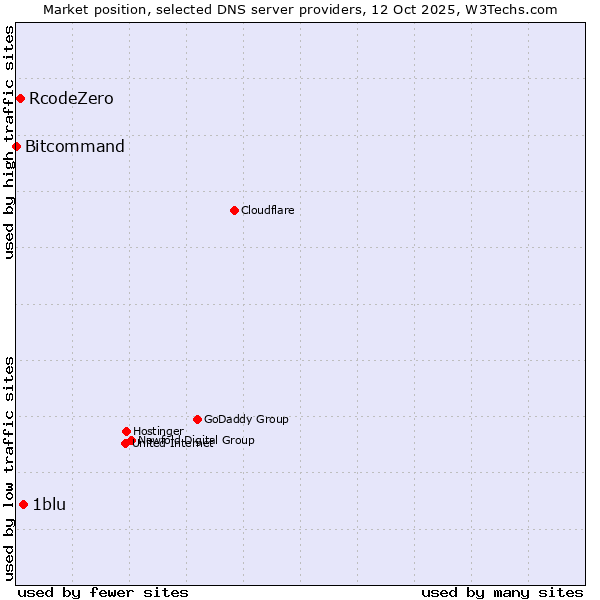 Market position of 1blu vs. RcodeZero vs. Bitcommand