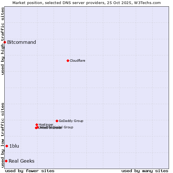 Market position of 1blu vs. Real Geeks vs. Bitcommand