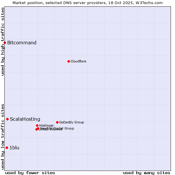 Market position of ScalaHosting vs. 1blu vs. Bitcommand